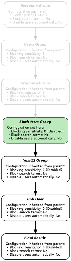 Example inheritance graph for single group inheritance